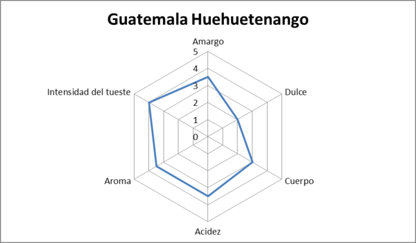 Café Guatemala Huehuetenango